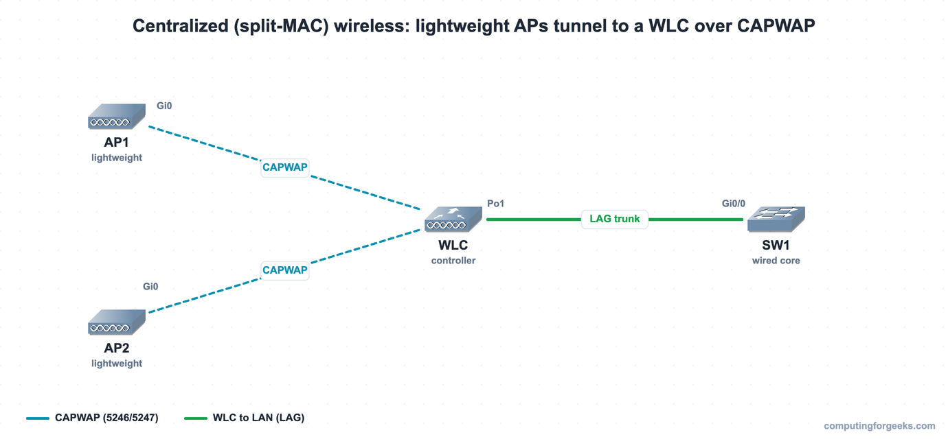 Lightweight Cisco APs tunneling to a wireless LAN controller over CAPWAP in a centralized split-MAC architecture