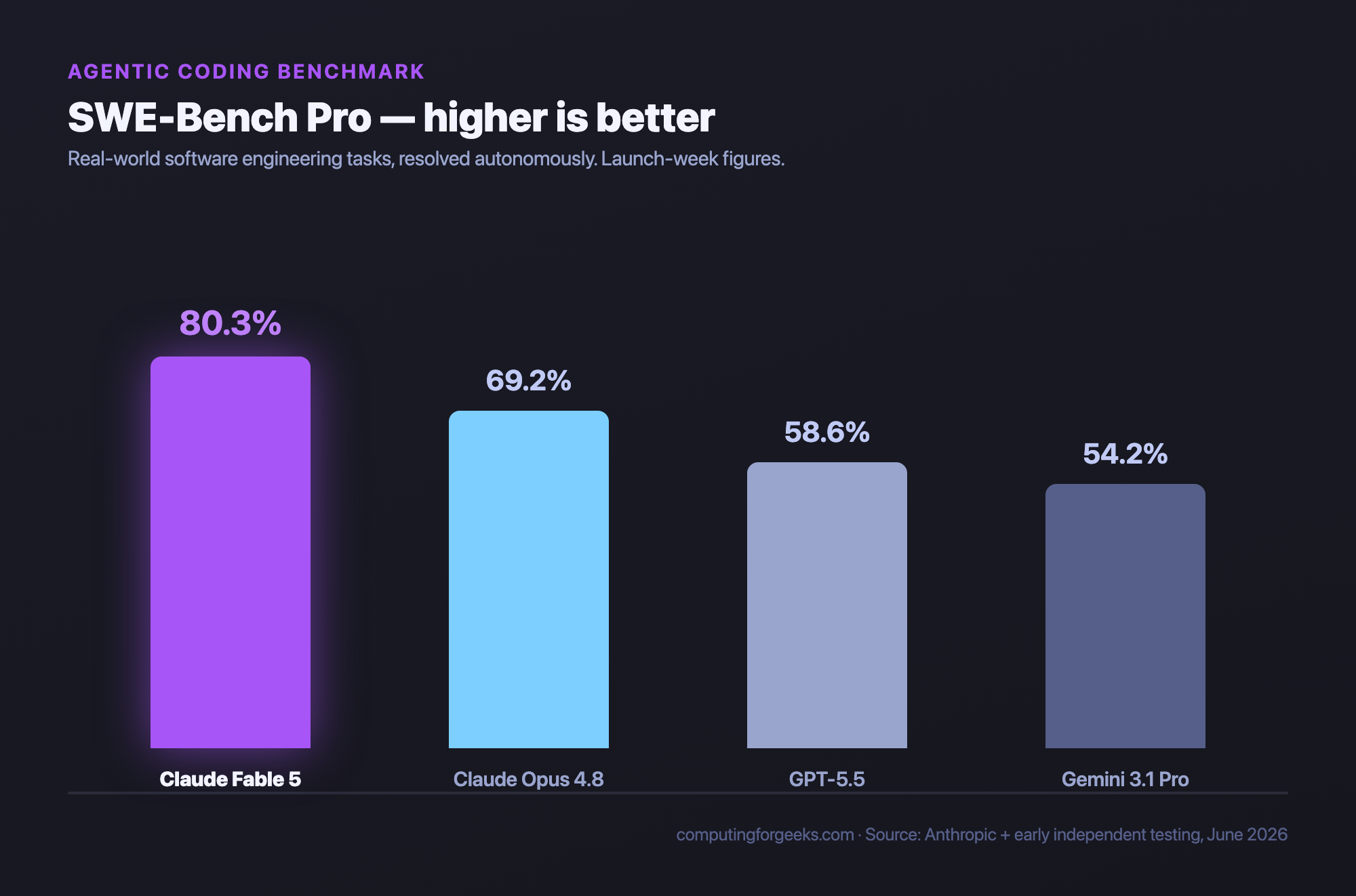 Claude Fable 5 SWE-Bench Pro score 80.3 percent compared to Opus 4.8, GPT-5.5 and Gemini 3.1 Pro