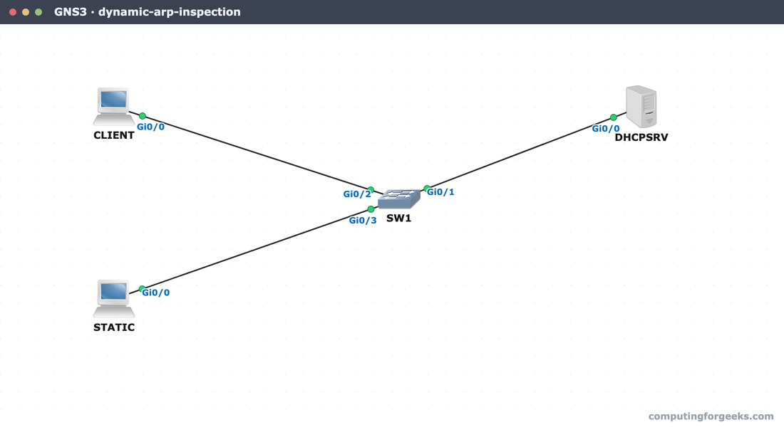 Configure Cisco Dynamic ARP Inspection (DAI) 2 GNS3 canvas with a DHCP client, a static host, SW1, and a DHCP server for the dynamic ARP inspection lab