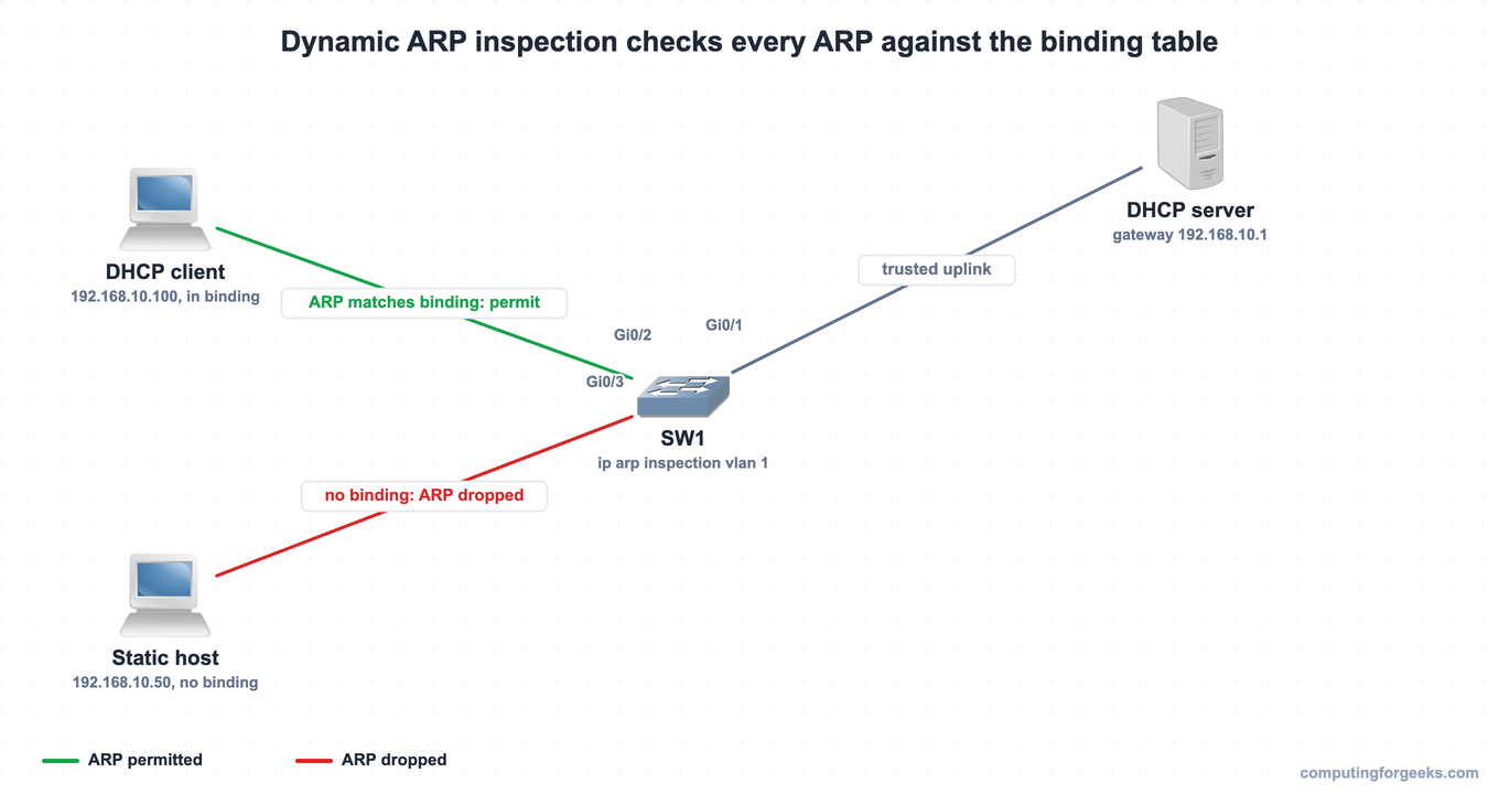 Configure Cisco Dynamic ARP Inspection (DAI) 1 DAI topology where SW1 permits the DHCP client ARP that matches the snooping binding and drops the static host ARP that has no binding