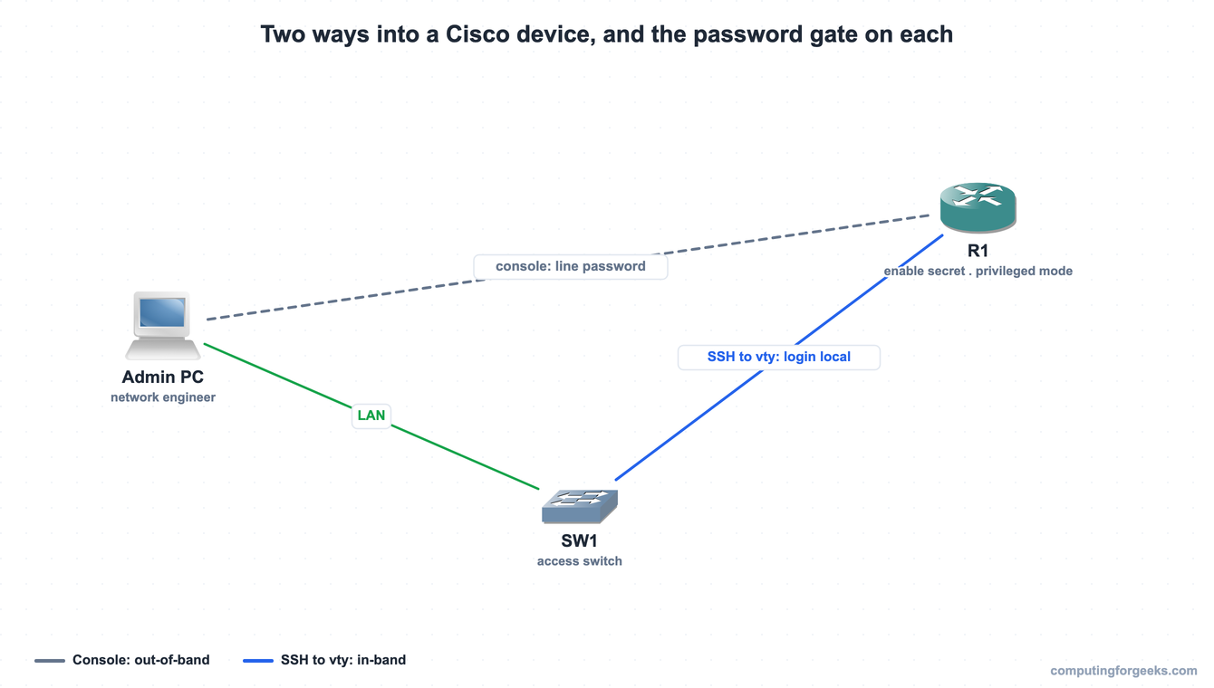 Diagram showing console and SSH access paths to a Cisco router, each gated by a password, with enable secret for privileged mode