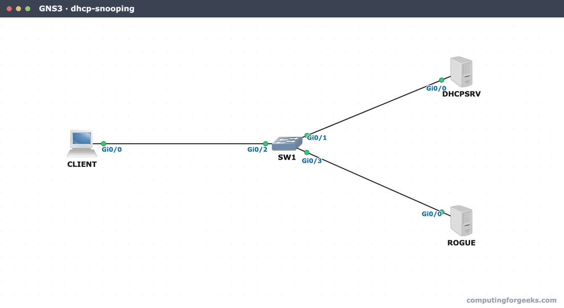 GNS3 canvas with a client, SW1, a legitimate DHCP server, and a rogue DHCP server for the DHCP snooping lab