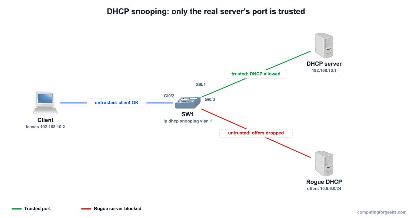 DHCP snooping topology where SW1 trusts only the real DHCP server port Gi0/1 and drops rogue DHCP offers from the untrusted Gi0/3