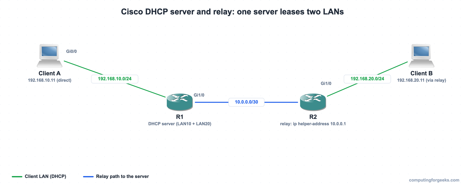 Configure a Cisco DHCP Server and Relay 1 Topology diagram of a Cisco DHCP server on R1 and a DHCP relay on R2 serving two LANs