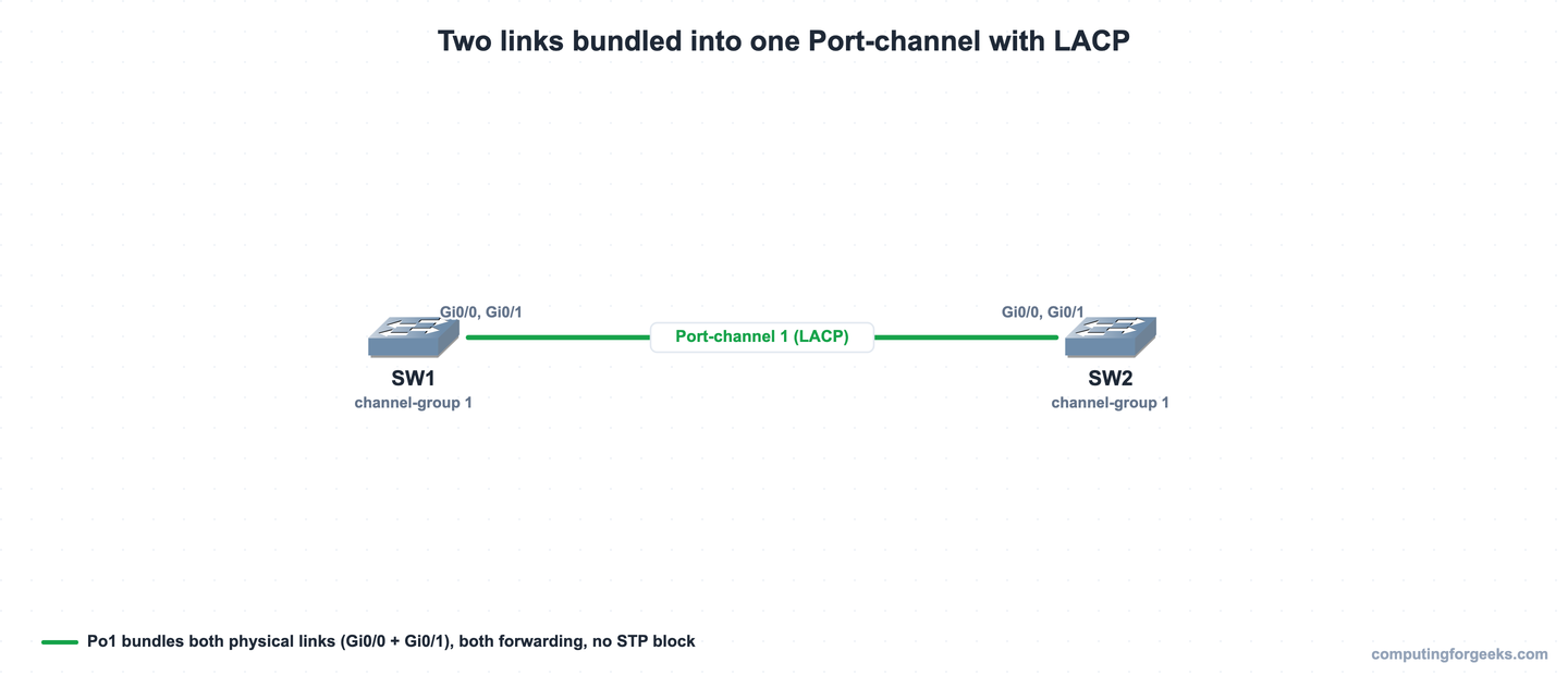 EtherChannel topology with SW1 and SW2 bundling Gi0/0 and Gi0/1 into Port-channel 1 with LACP