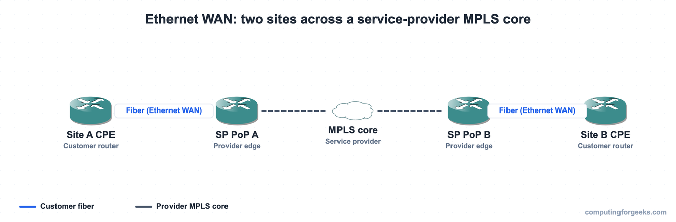 Ethernet WAN connecting two sites through a service-provider MPLS core via CPE routers