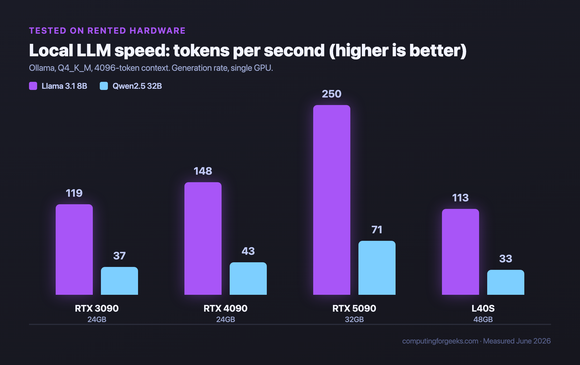 Best GPU for LLMs in 2026: Tested by VRAM, Budget, and Model Size 2 Tokens per second benchmark for RTX 3090, RTX 4090, RTX 5090 and L40S running 8B and 32B LLMs at Q4