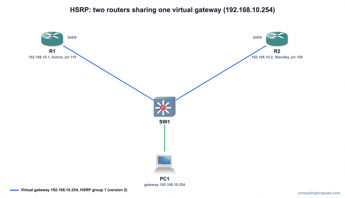 HSRP topology: R1 active priority 110 and R2 standby priority 100 sharing virtual gateway 192.168.10.254