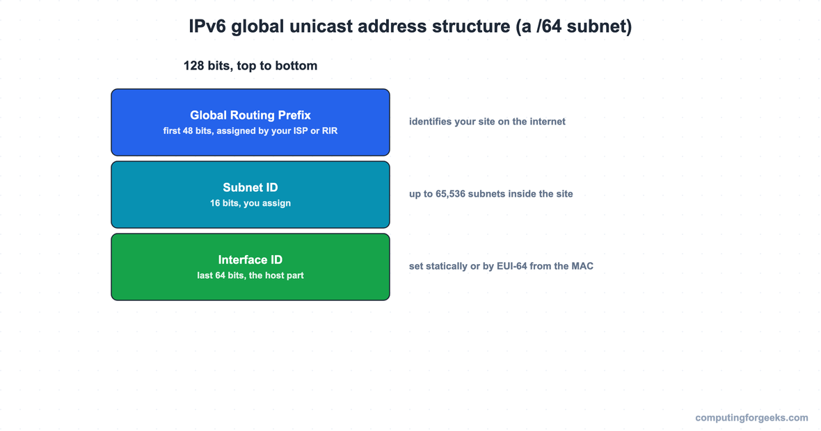 IPv6 Addressing Explained: Address Types and EUI-64 1 IPv6 global unicast address structure showing the 48-bit routing prefix, 16-bit subnet ID, and 64-bit interface ID