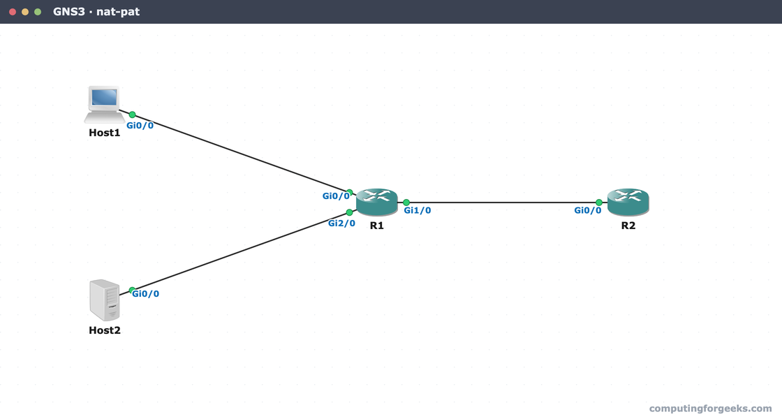 GNS3 canvas of the NAT lab with R1, R2, Host1 and Host2