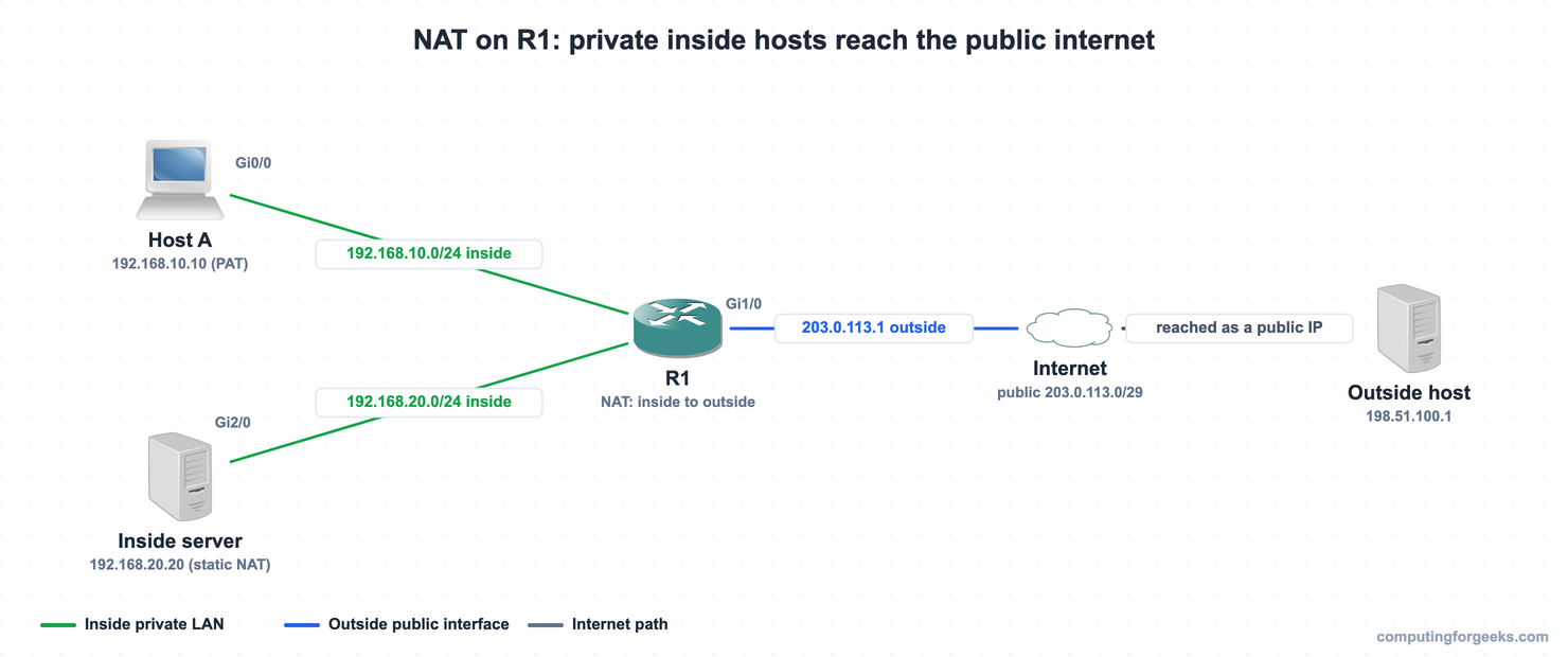 NAT topology diagram with inside private hosts, an R1 NAT router, and the public internet
