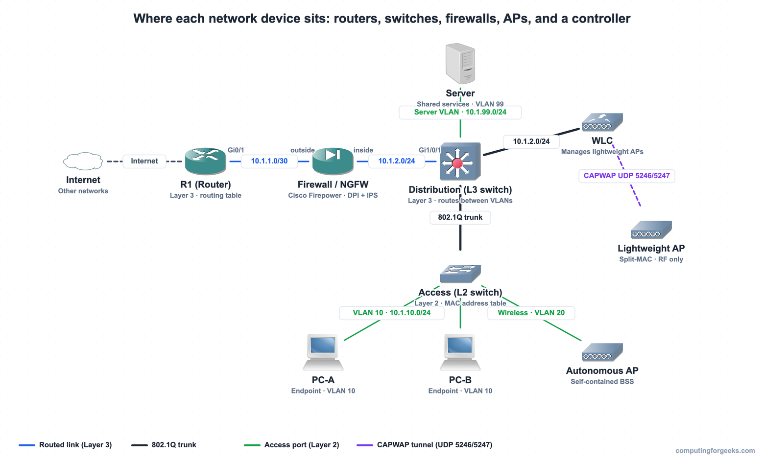 Network topology showing where a router, L2 switch, L3 switch, NGFW, lightweight AP, WLC, and server sit, with a CAPWAP tunnel