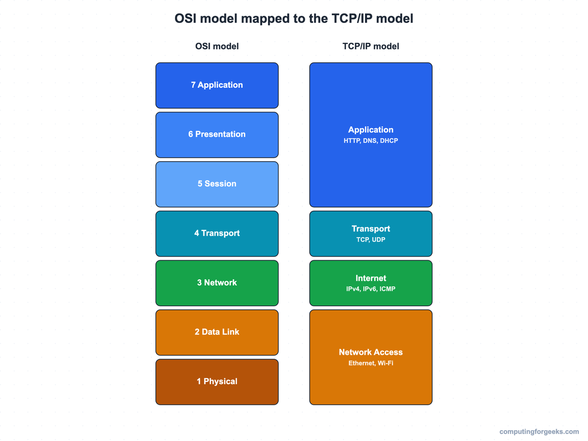 OSI model seven layers mapped to the four-layer TCP/IP model side by side
