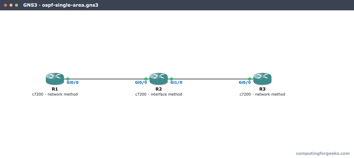 GNS3 canvas of three Cisco routers configured for single-area OSPF