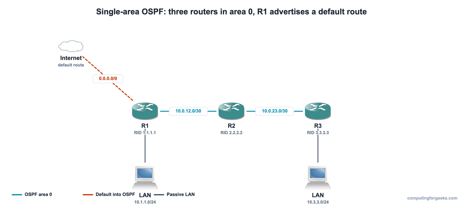 Single-area OSPF lab topology, three routers in OSPF area 0, R1 advertises a default route