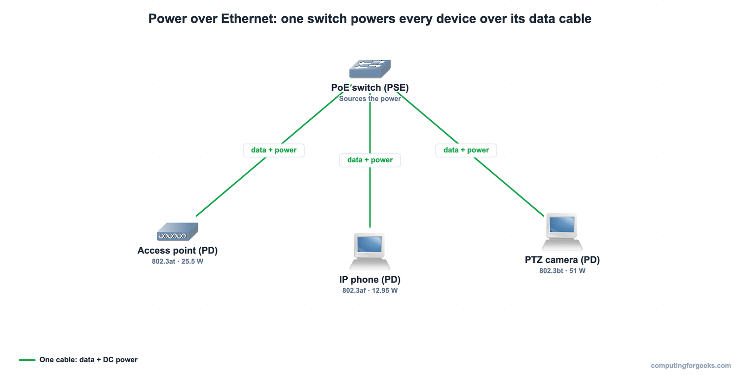 Power over Ethernet (PoE) Explained: Standards and Wattage 1 Power over Ethernet topology: a PoE switch as the PSE powering an access point, IP phone, and PTZ camera, each over one cable carrying data and DC power, labeled with 802.3af, 802.3at, and 802.3bt wattages