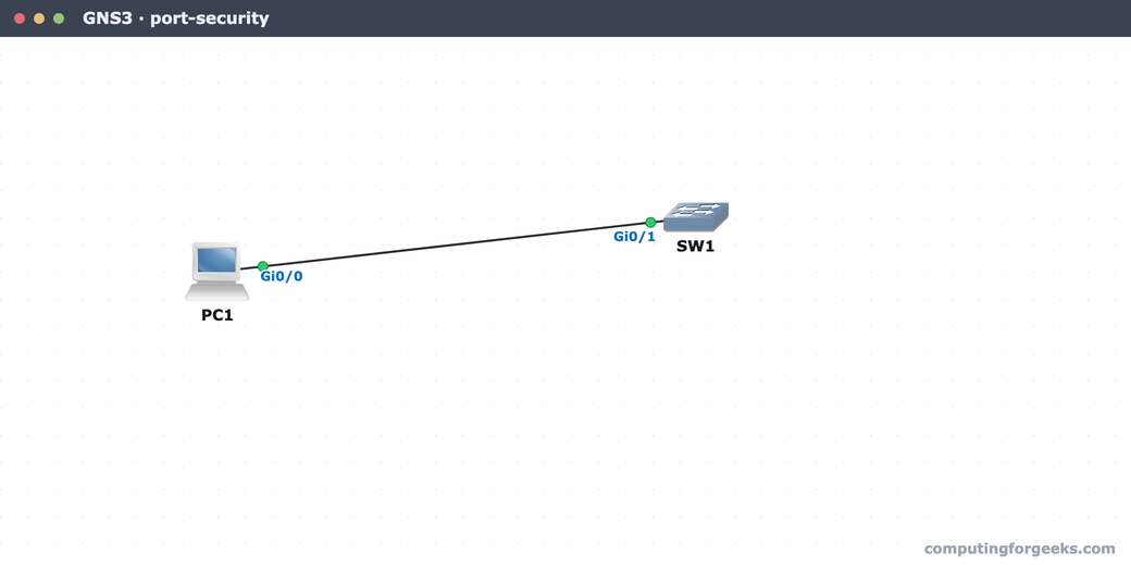 Cisco Port Security: Configure Sticky MACs and Violations 2 GNS3 canvas showing PC1 connected to SW1 Gi0/1 for the Cisco port security lab