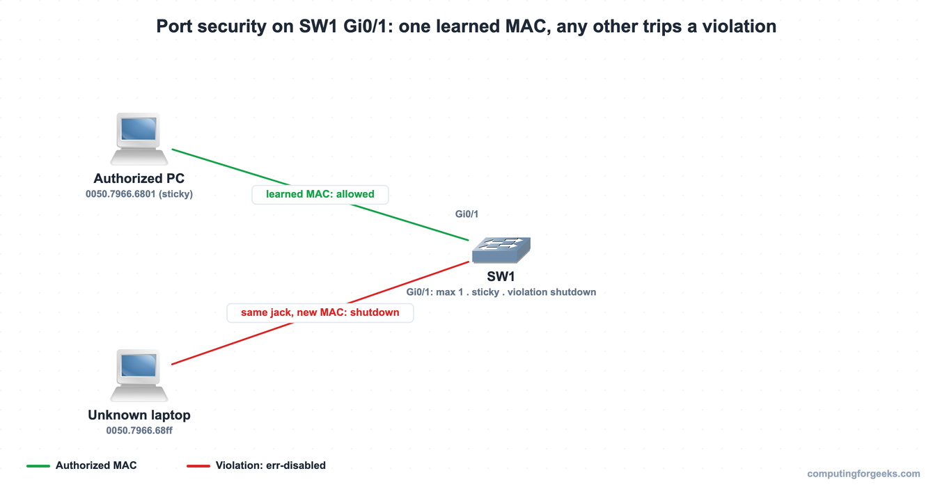 Cisco Port Security: Configure Sticky MACs and Violations 1 Topology of Cisco port security on SW1 Gi0/1: authorized sticky MAC forwarded, unknown MAC trips a violation and err-disables the port