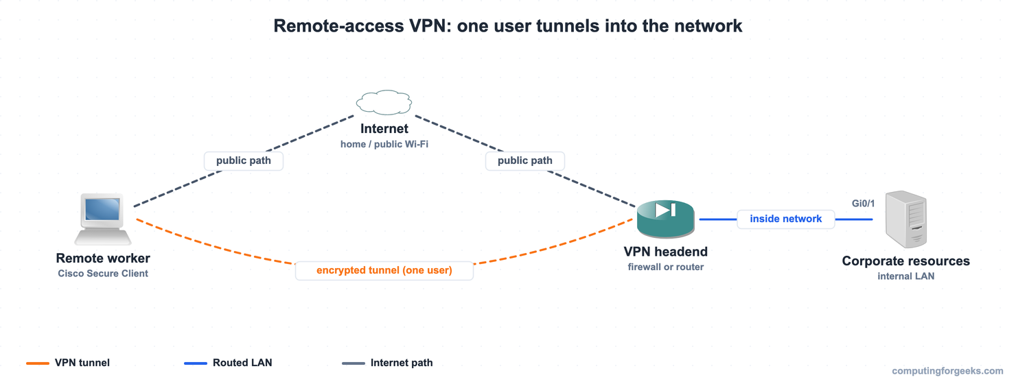 Remote-access VPN where one remote worker running a VPN client builds an encrypted tunnel across the internet to a firewall headend that fronts the corporate LAN