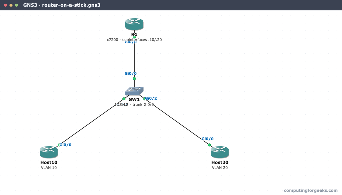 GNS3 canvas of a router-on-a-stick inter-VLAN routing lab