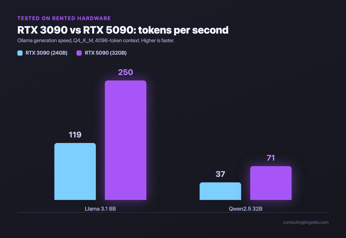 Bar chart comparing RTX 3090 and RTX 5090 tokens per second on 8B and 32B LLMs at Q4