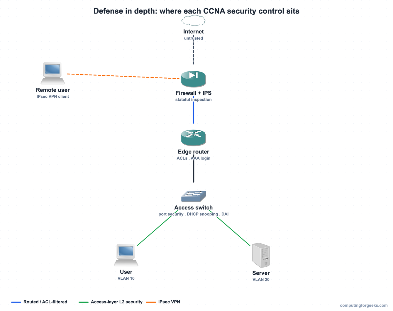 Network Security Concepts: Threats, Exploits, and Defenses 1 Network security defense in depth diagram showing firewall, IPS, ACLs, AAA, VLAN segmentation, Layer 2 security, and IPsec VPN