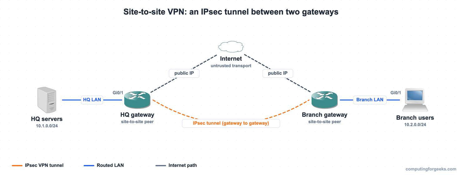 Site-to-site VPN where HQ and branch gateways build an IPsec tunnel over the internet while the LAN hosts behind them stay unaware