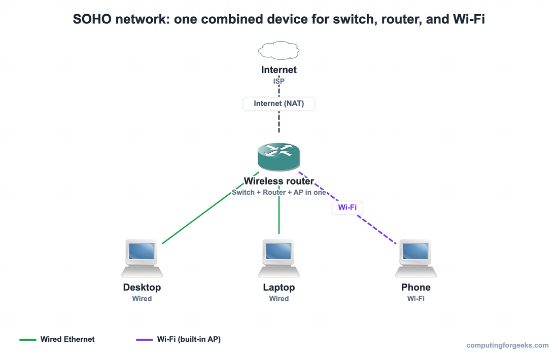 SOHO network with one combined wireless router providing switch, router, and Wi-Fi