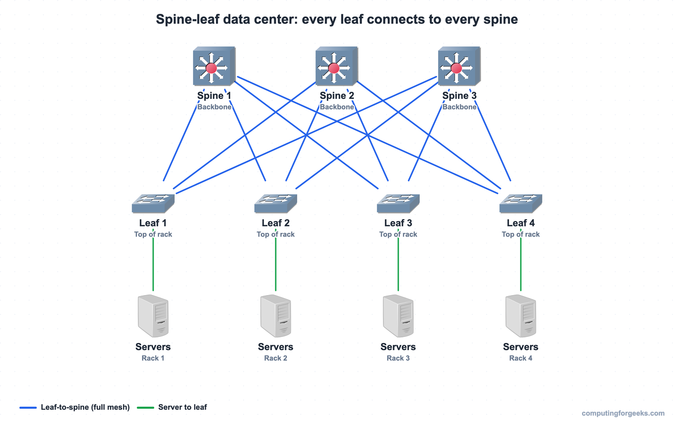 Spine-leaf data center topology where every leaf switch connects to every spine switch