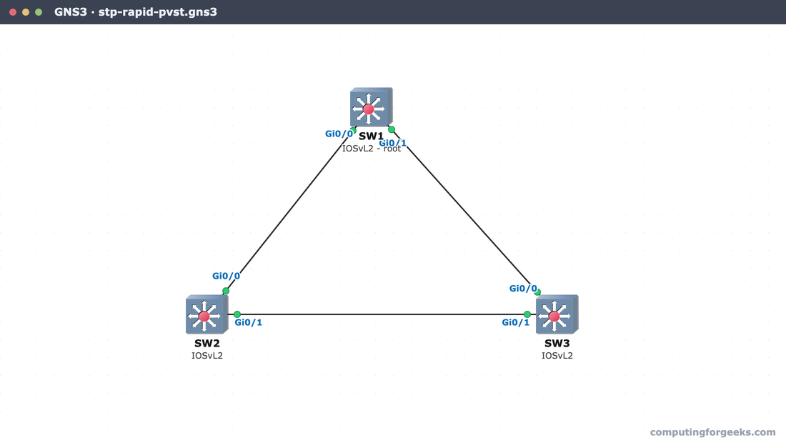 Configure Spanning Tree Protocol (Rapid PVST+) on Cisco Switches 2 GNS3 canvas of SW1, SW2, SW3 IOSvL2 switches wired into a triangle for spanning tree