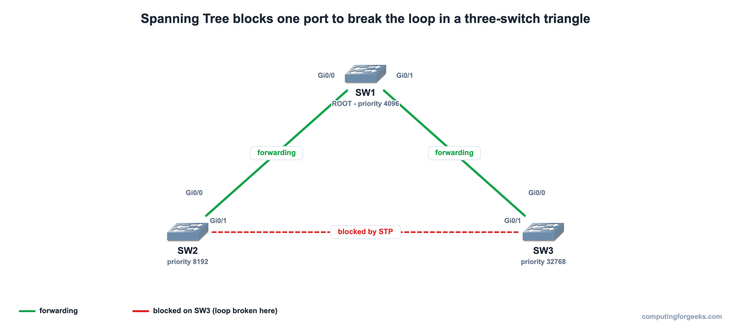Configure Spanning Tree Protocol (Rapid PVST+) on Cisco Switches 1 STP topology with SW1 root and SW3 blocking the SW2-SW3 link to break the loop