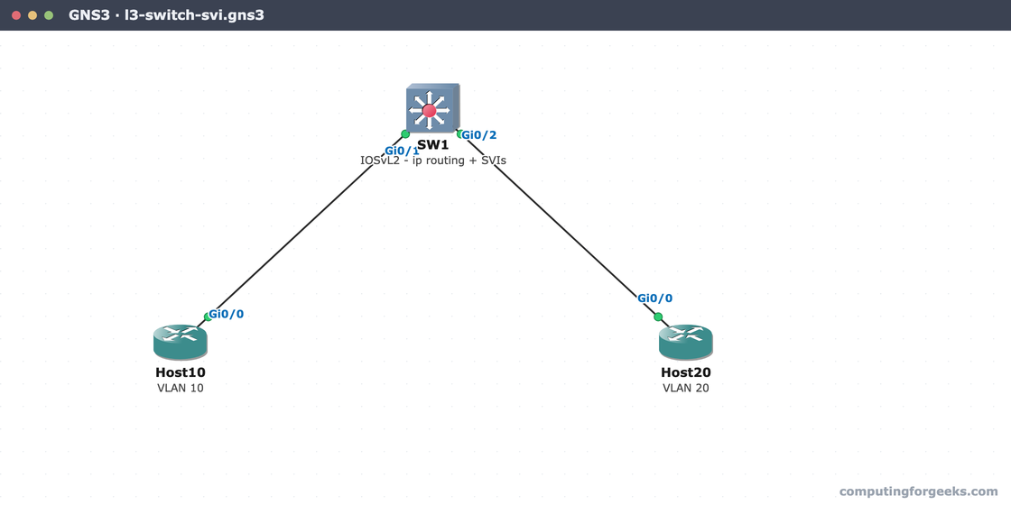 GNS3 canvas of a Layer 3 switch with SVIs routing between two VLAN hosts