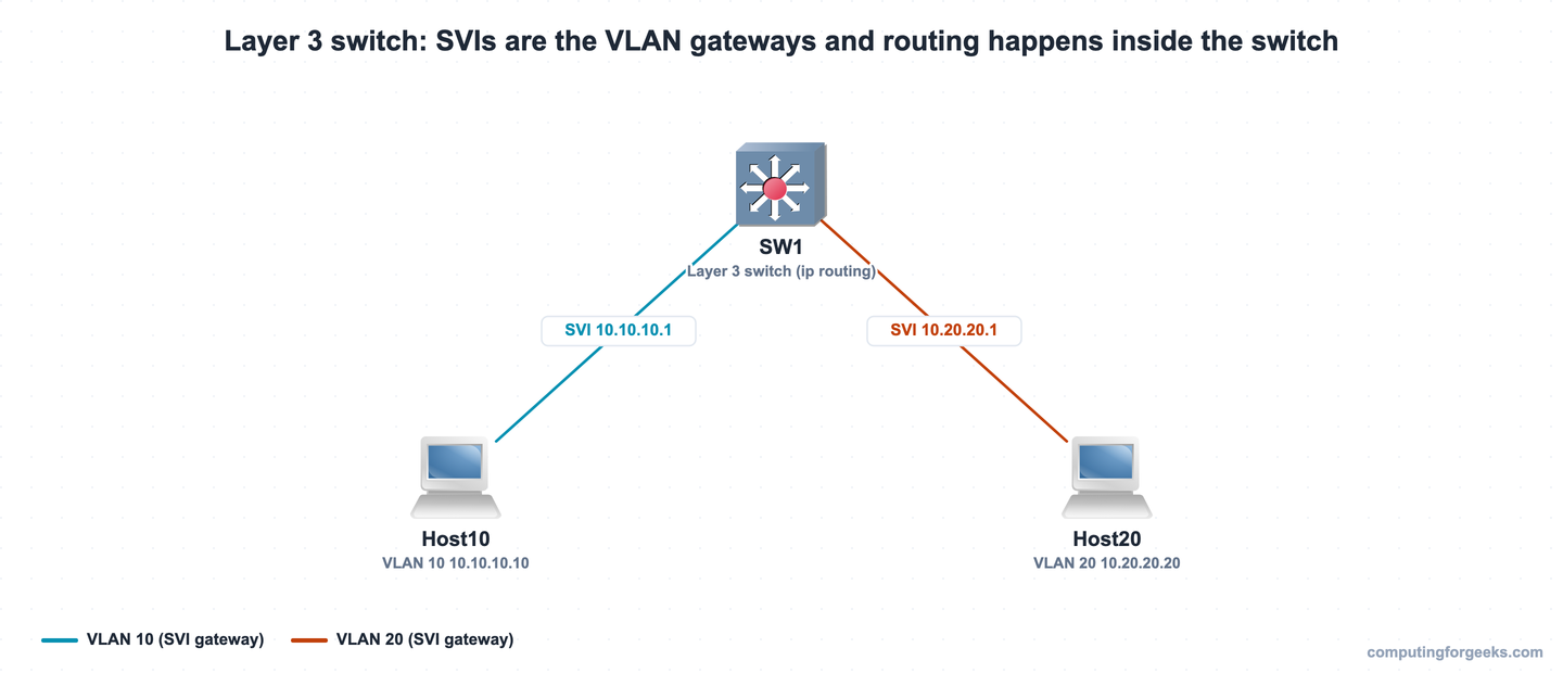 Layer 3 switch topology with SVIs as gateways for VLAN 10 and VLAN 20 hosts, routing inside the switch