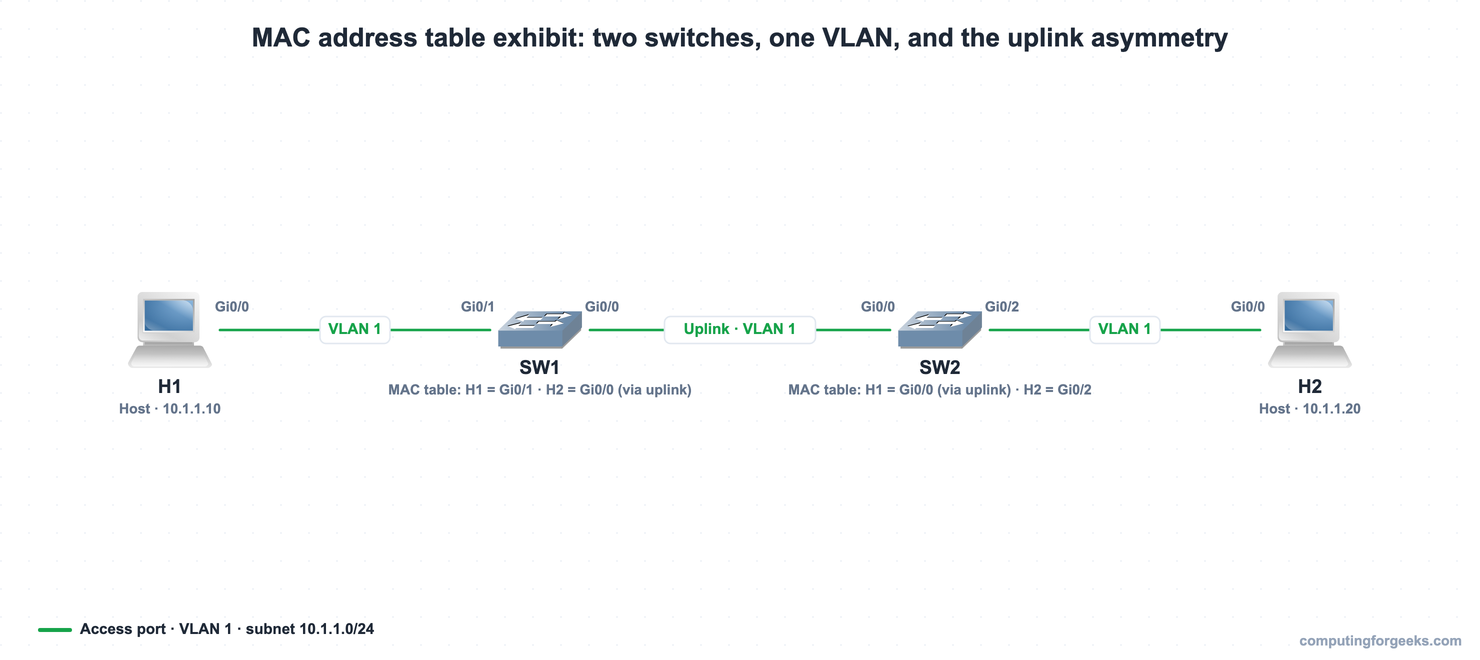 How Switches Work: MAC Learning, Flooding, and the MAC Table 3 Two-switch MAC address table topology with H1 on SW1 Gi0/1 and H2 on SW2 Gi0/2 across a VLAN 1 uplink, annotated with each switch's learned ports