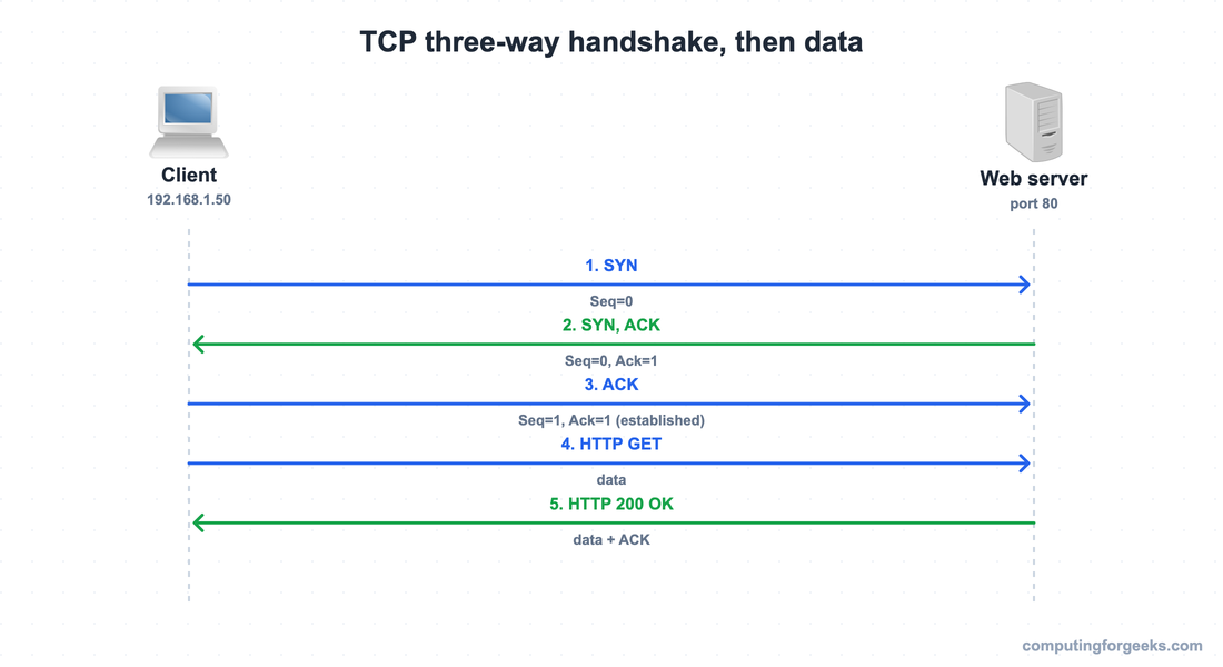 TCP three-way handshake sequence diagram showing SYN SYN-ACK ACK then HTTP GET and 200 OK