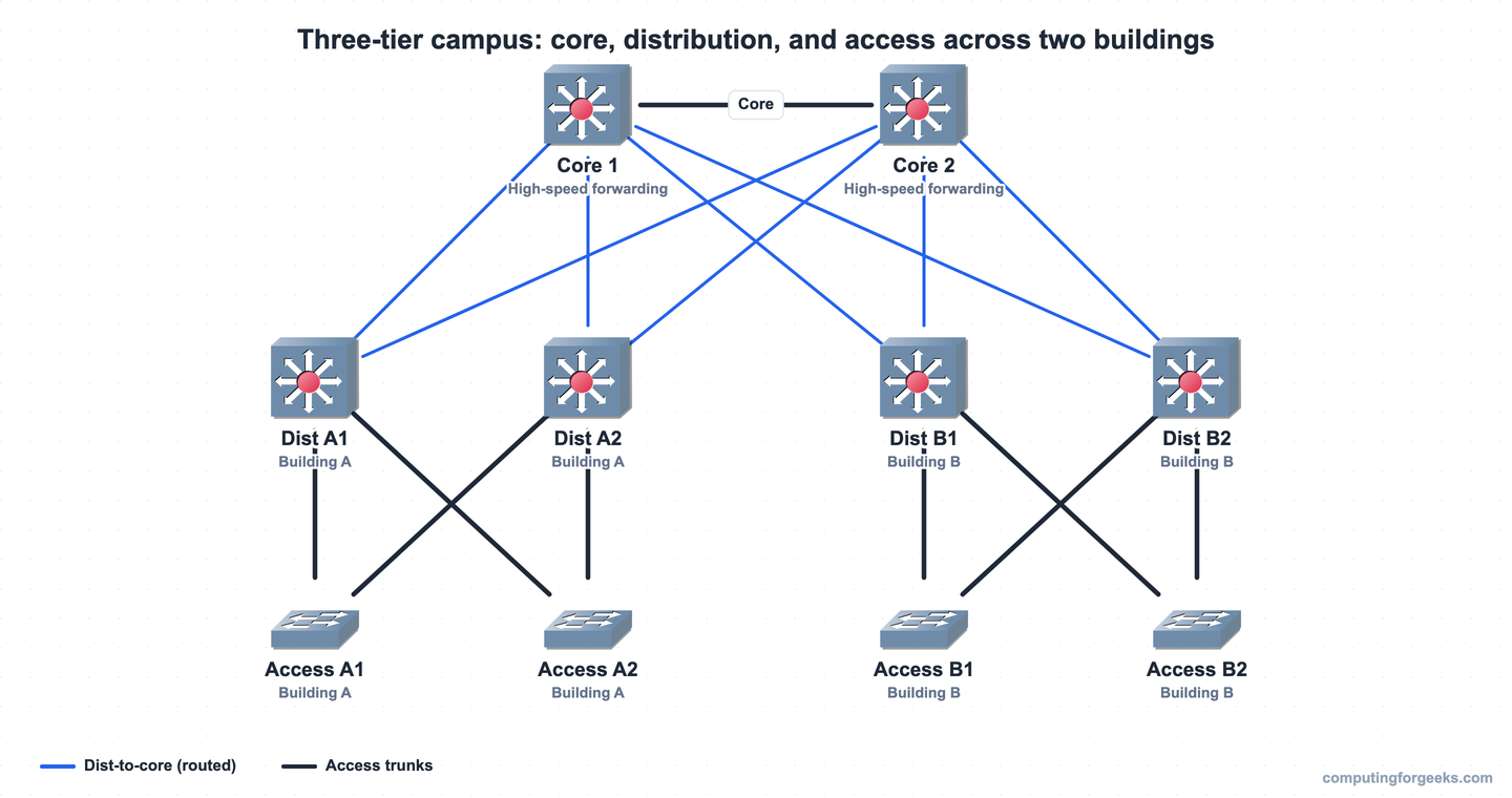 Three-tier campus network: core, distribution, and access layers across two buildings
