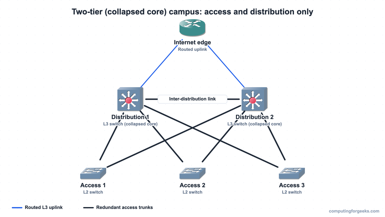 Two-tier collapsed-core campus network: router, two distribution L3 switches, three access switches with redundant uplinks