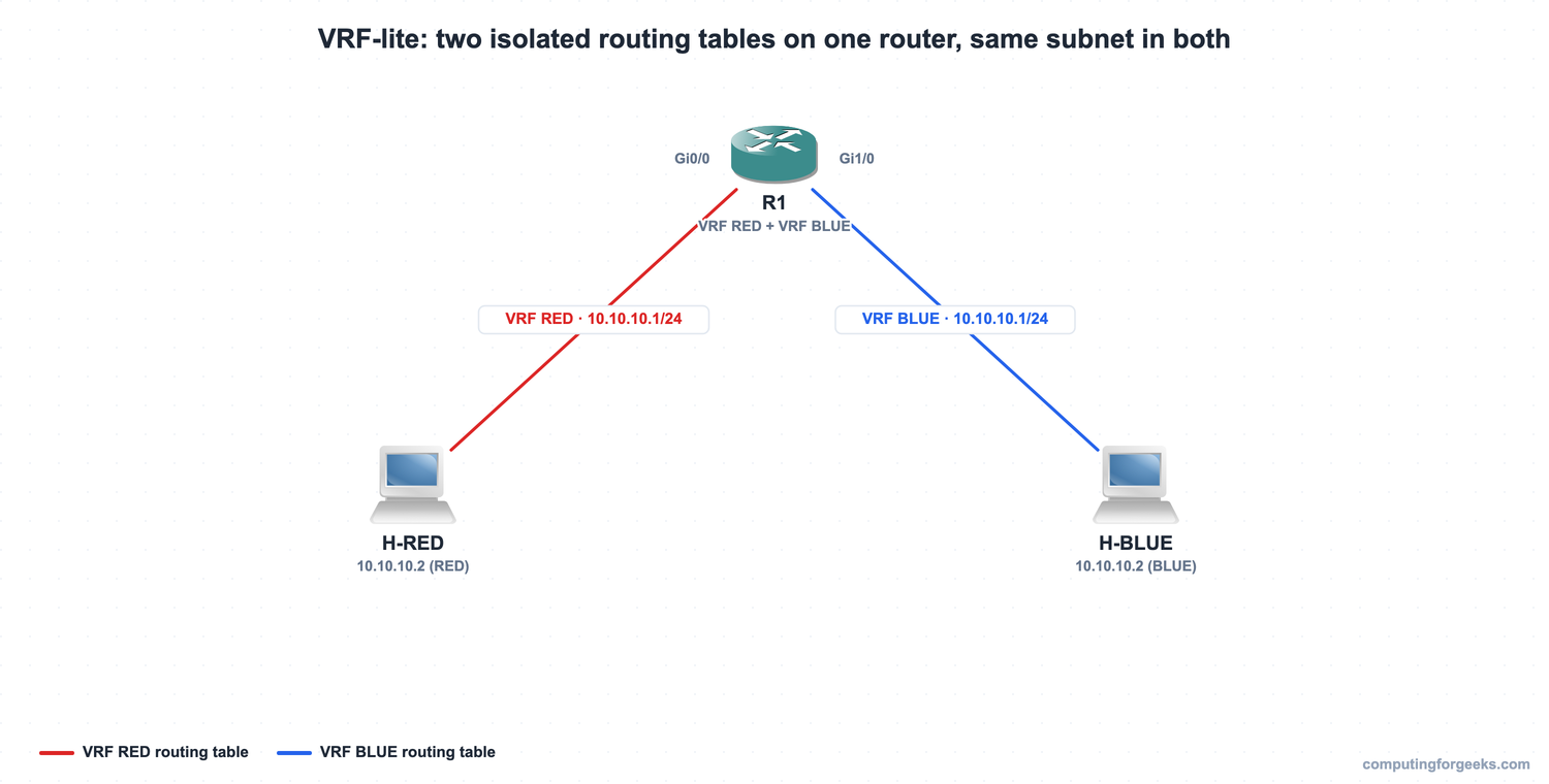 VRF-lite topology: router R1 with VRF RED on Gi0/0 and VRF BLUE on Gi1/0, both 10.10.10.1/24, each reaching a separate host at 10.10.10.2, the two VRFs isolated