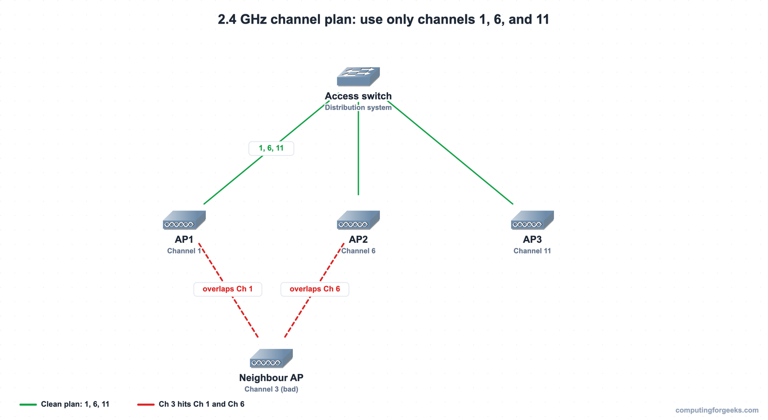 Wireless Networking Fundamentals: Channels, SSID, Security 1 2.4 GHz Wi-Fi channel plan showing three access points on channels 1, 6, and 11 with a misconfigured neighbour AP on channel 3 overlapping both channel 1 and channel 6