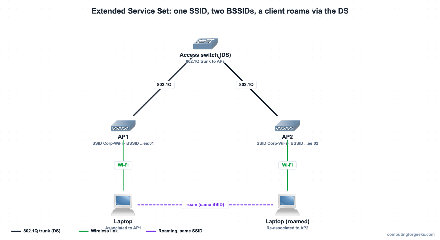Wireless Networking Fundamentals: Channels, SSID, Security 2 Extended service set topology with two access points broadcasting the same SSID Corp-WiFi but different BSSIDs, connected to a switch over an 802.1Q trunk, with a laptop roaming between them