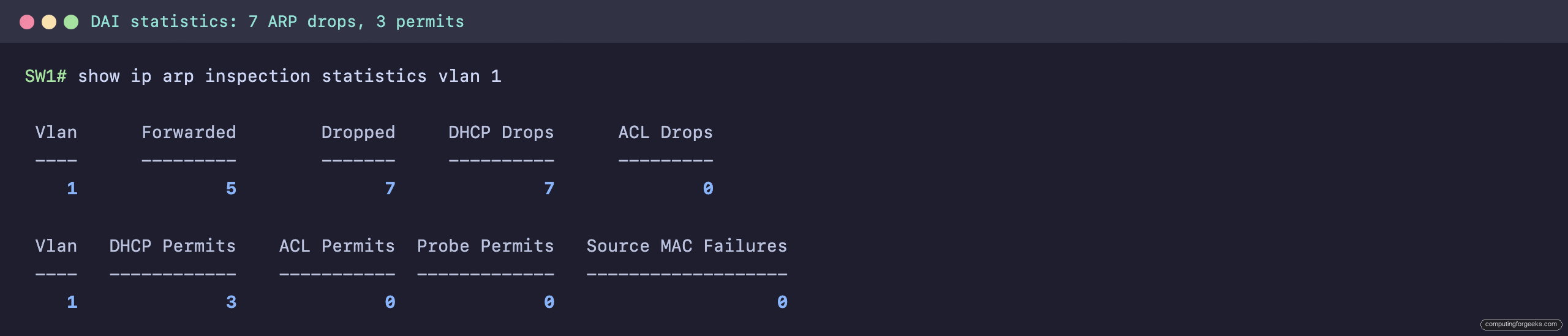 Configure Cisco Dynamic ARP Inspection (DAI) 5 Cisco IOS show ip arp inspection statistics for VLAN 1: 5 forwarded, 7 dropped, 7 DHCP drops, 3 DHCP permits