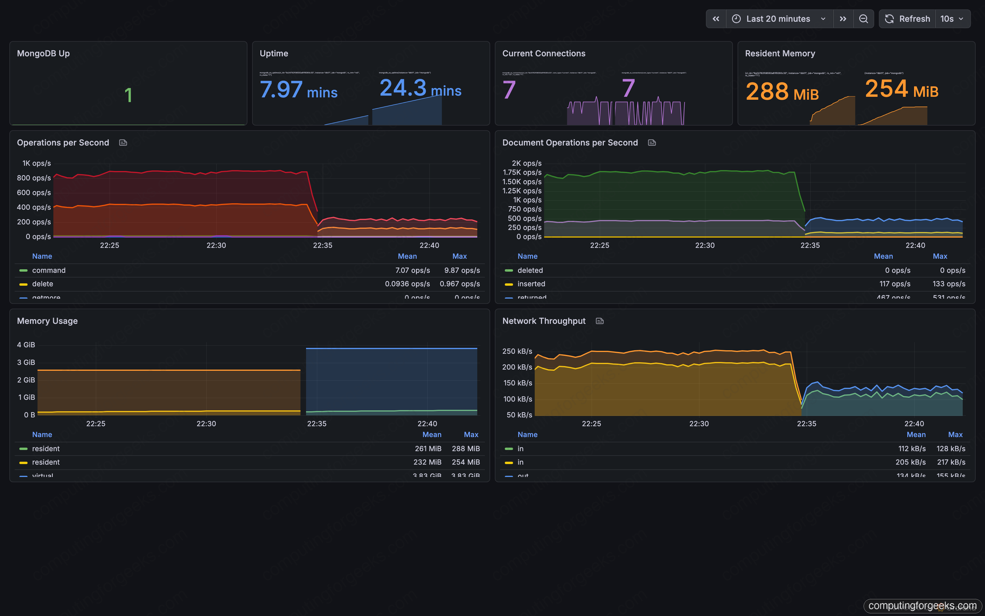 Monitoring MySQL and MongoDB with Prometheus and Grafana 6 Grafana dashboard monitoring MongoDB operations per second, connections, and memory