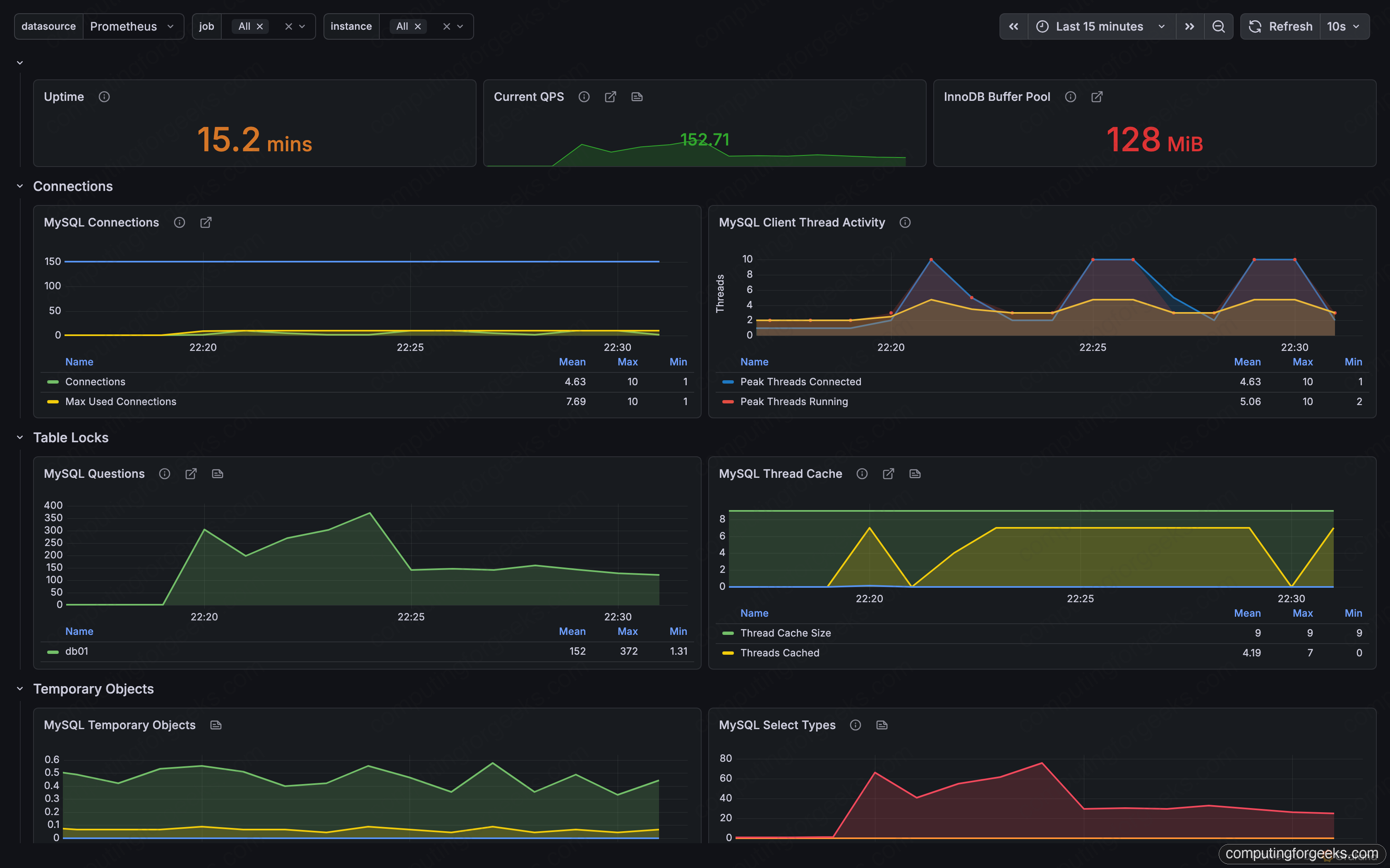 Monitoring MySQL and MongoDB with Prometheus and Grafana 5 Grafana dashboard monitoring MySQL queries per second, connections, and InnoDB buffer pool