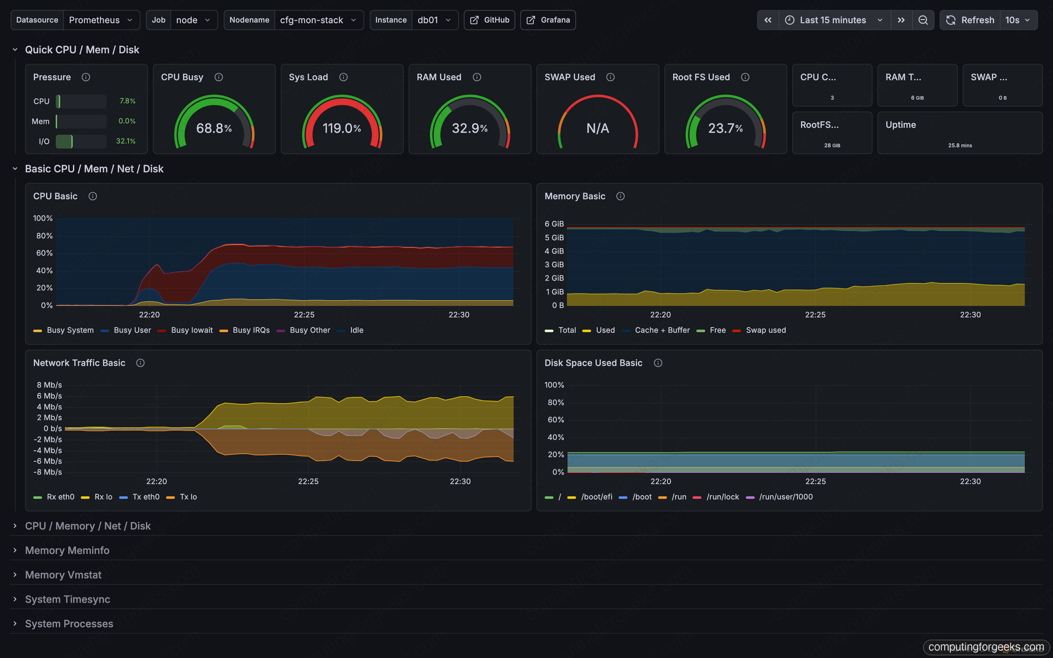 Monitoring MySQL and MongoDB with Prometheus and Grafana 4 Grafana Node Exporter Full dashboard showing CPU, memory, network, and disk for the database host