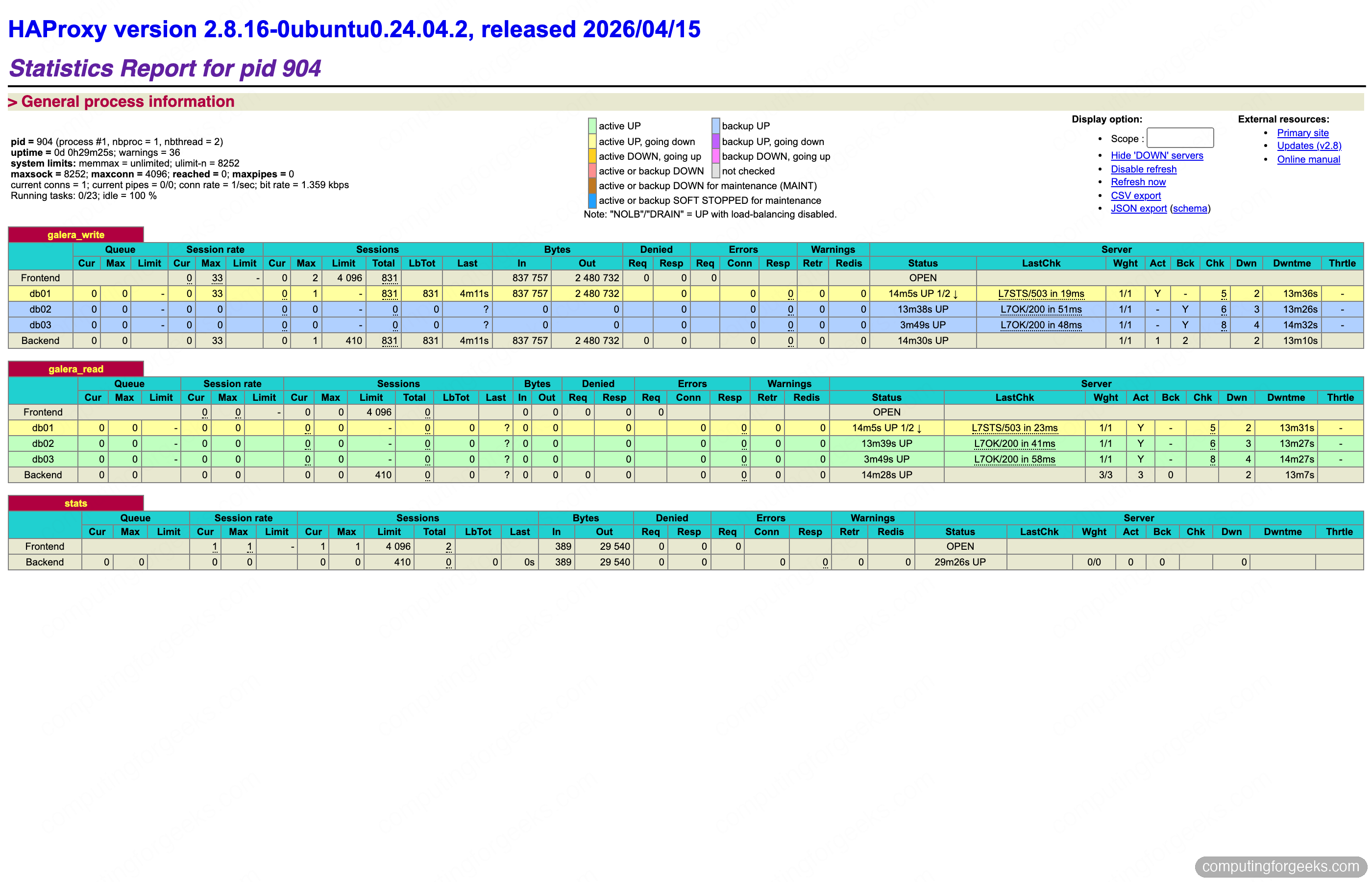 HAProxy stats page with Galera writer node down and backup server active