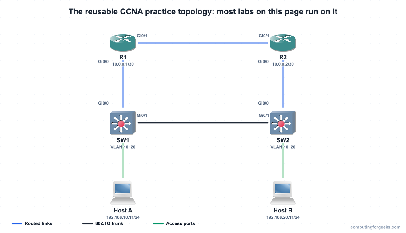 CCNA practice lab topology with two routers, two switches, and two hosts showing routed links, 802.1Q trunk, and access ports