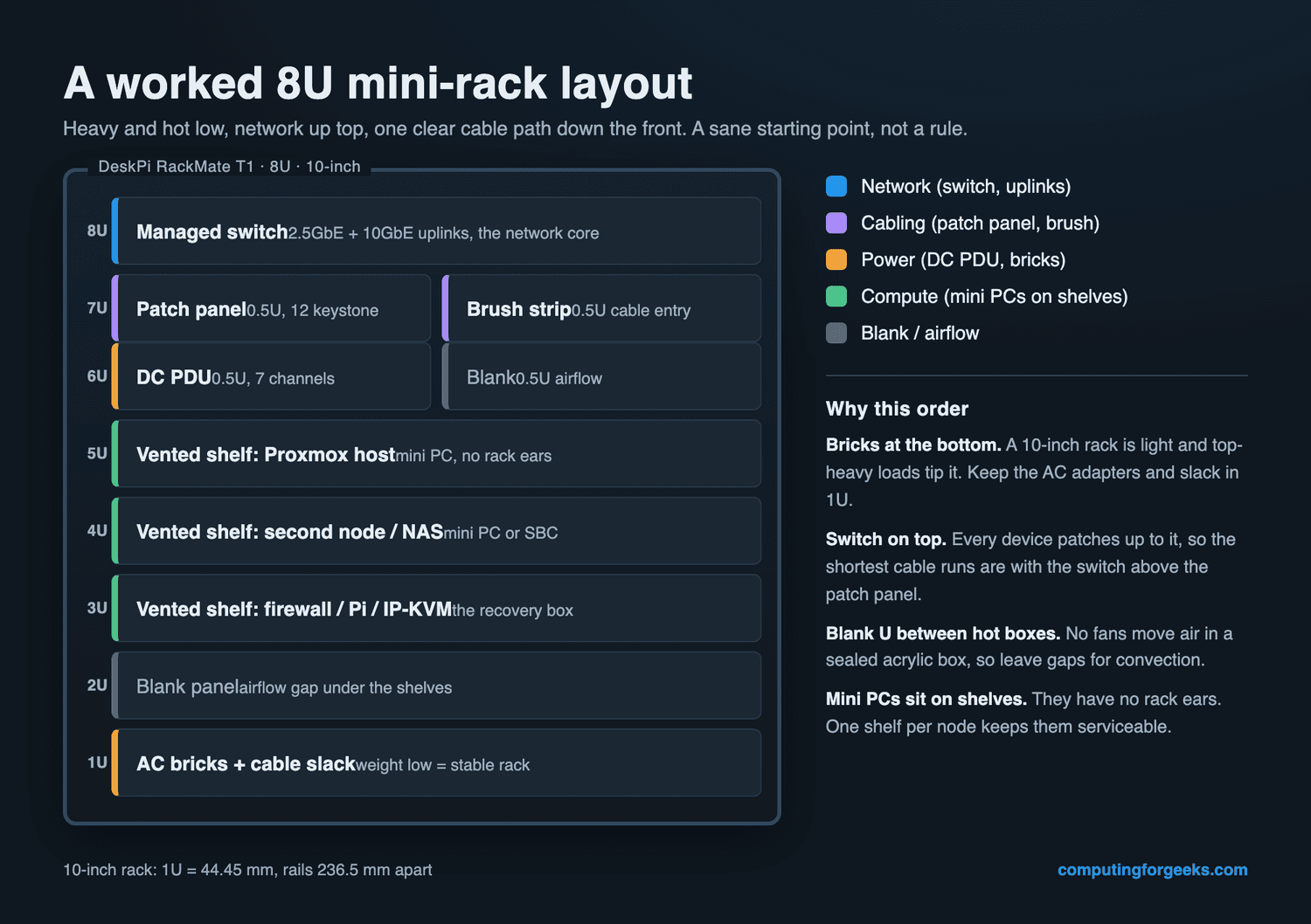 Build a 10-Inch Mini Rack for a Homelab 6 8U 10-inch mini rack layout: switch on top, patch panel, DC PDU, vented shelves for mini PCs, bricks at the bottom